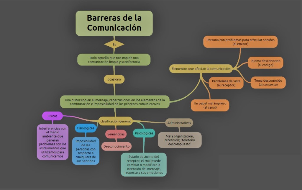 mapa conceptual de la comunicación barreras esquema