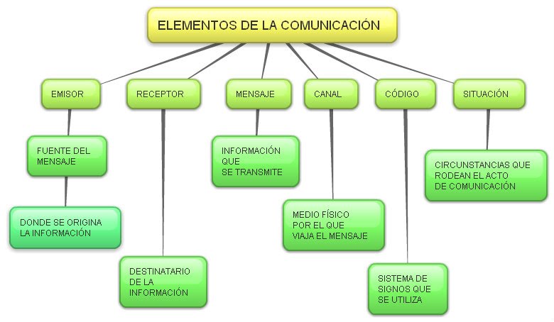 mapa conceptual de la comunicación elementos