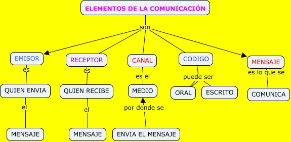 mapa conceptual de la comunicación elementos cuáles son
