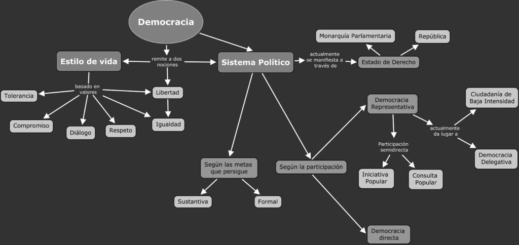 mapa conceptual de la democracia corto