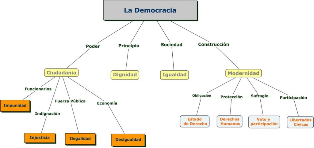 mapa conceptual de la democracia para niños