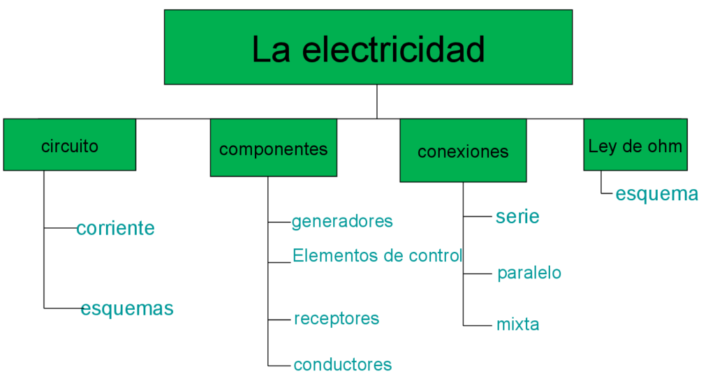mapa conceptual de electricidad basica	