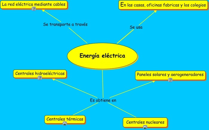 mapa conceptual de la energía eléctrica