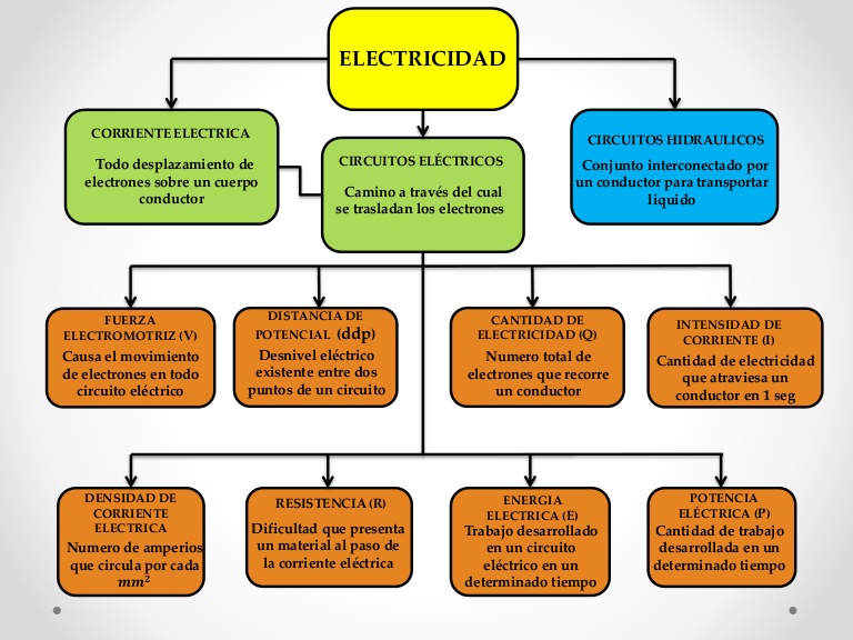 mapa conceptual de la energía eléctrica sencillo