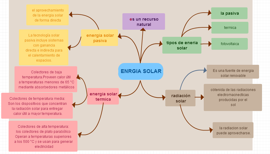 mapa conceptual de la energía solar explicación