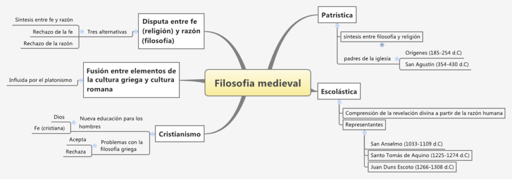 mapa conceptual de la filosofía medieval explicación