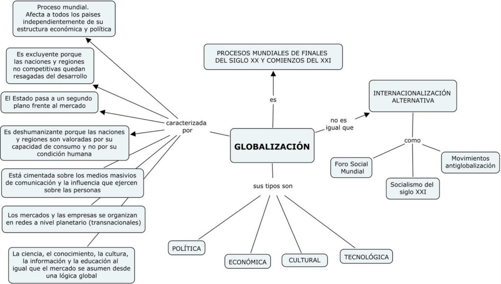 mapa conceptual de la globalización extenso