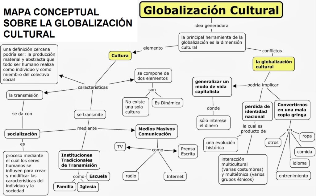 mapa conceptual de la globalización cultural extenso