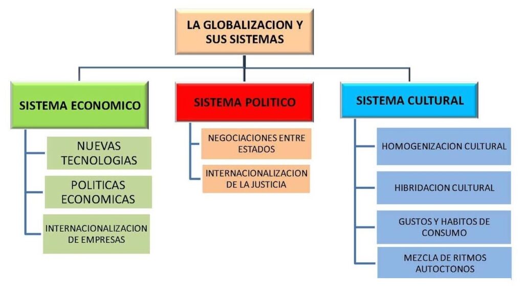mapa conceptual de la globalización sistemas