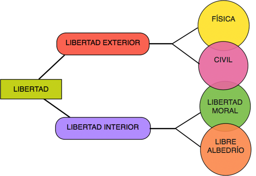 mapa conceptual de la libertad exterior e interior