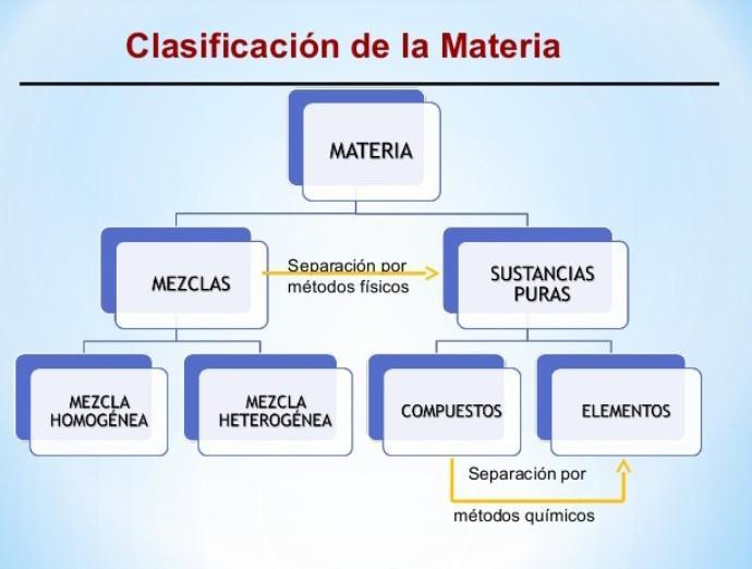mapa conceptual de la materia clasificación