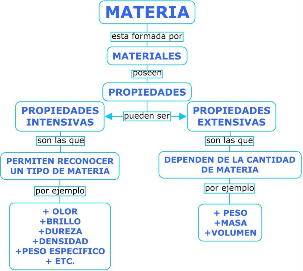mapa conceptual de la materia sencillo
