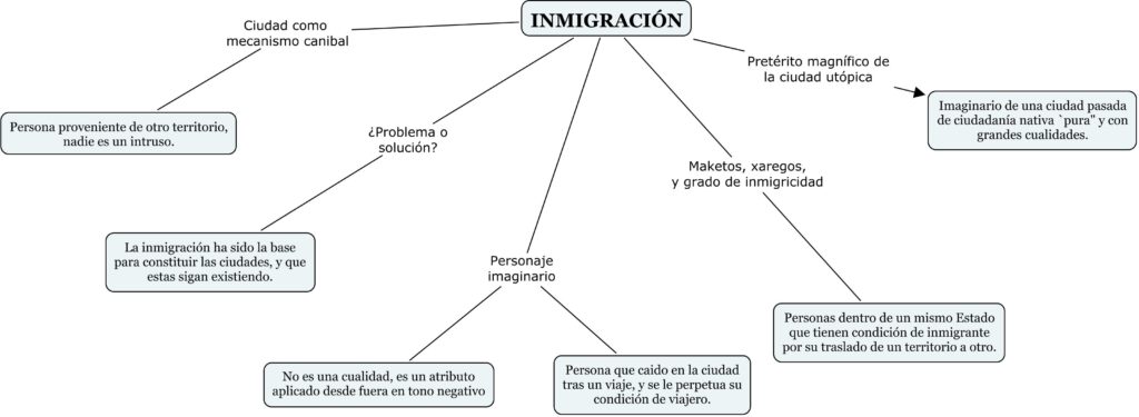 mapa conceptual de la migración inmigración