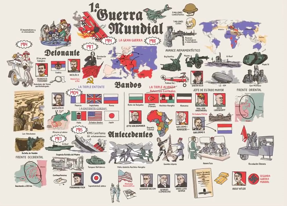 mapa conceptual de la primera guerra mundial ejemplo con dibujos