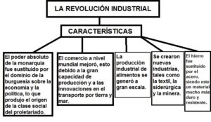 Mapa Conceptual De La Revoluci N Industrial Gu A Paso A Paso