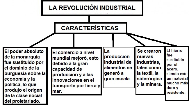 mapa conceptual de la revolución industrial características