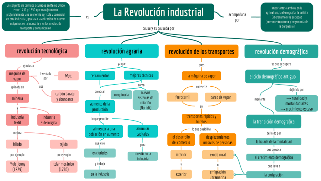 mapa conceptual de la revolución industrial causas