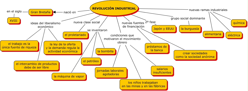 mapa conceptual de la revolución industrial gran bretaña