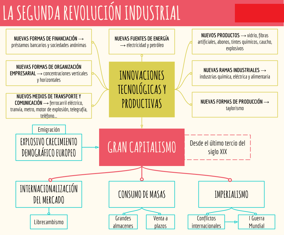 mapa conceptual de la revolución industrial segunda