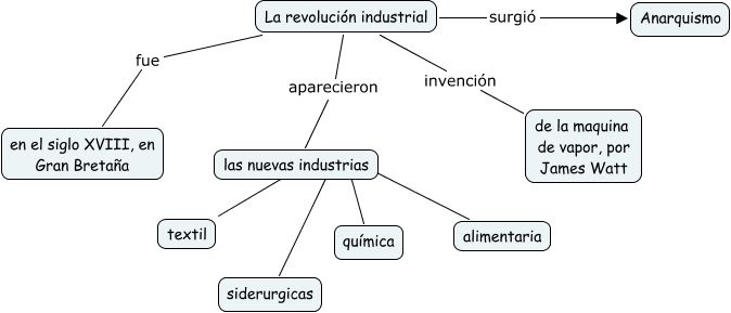 mapa conceptual de la revolución industrial surgimiento