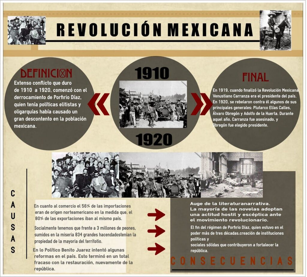mapa conceptual de la revolución mexicana datos consecuencias causas