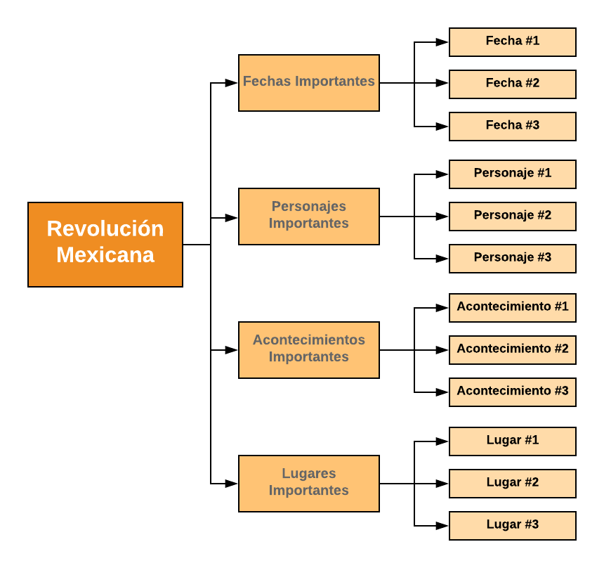 mapa conceptual de la revolución mexicana para completar