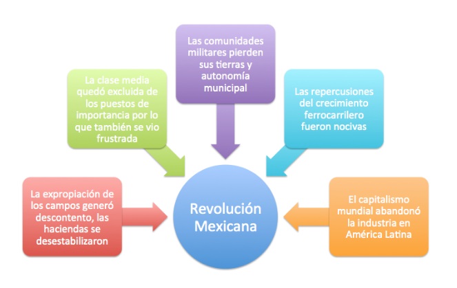 mapa conceptual de la revolución mexicana información