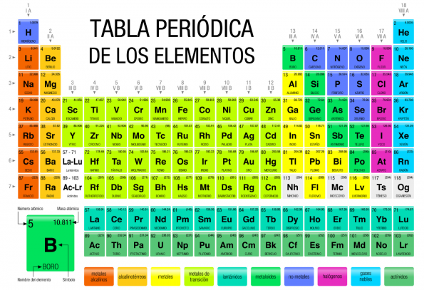 mapa conceptual de la tabla periódica química