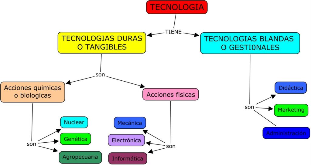 mapa conceptual de tecnología de la información y comunicación
