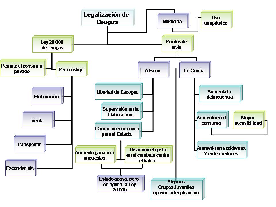 mapa conceptual de las drogas legalización