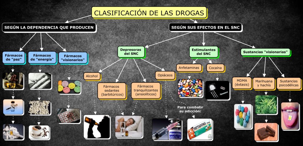 mapa conceptual de las drogas clasificación