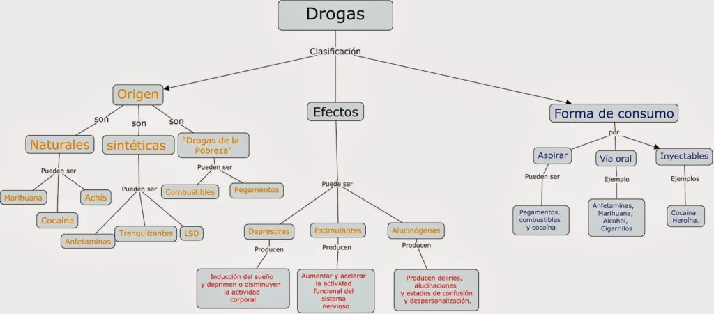 mapa conceptual de las drogas origen efectos