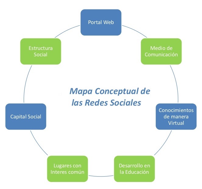 mapa conceptual de las redes sociales simple