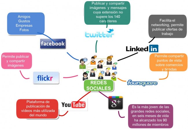 mapa conceptual de las redes sociales más reconocidas