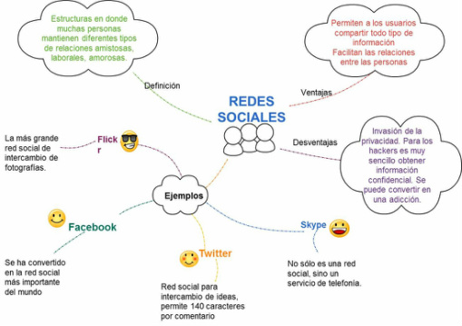 mapa conceptual de las redes sociales ventajas desventajas
