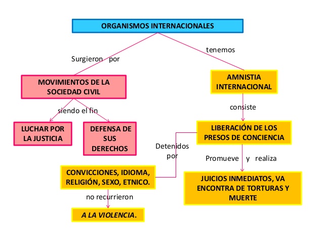 mapa conceptual de los derechos humanos organismos internacionales