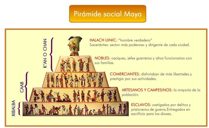 mapa conceptual de los mayas organización social