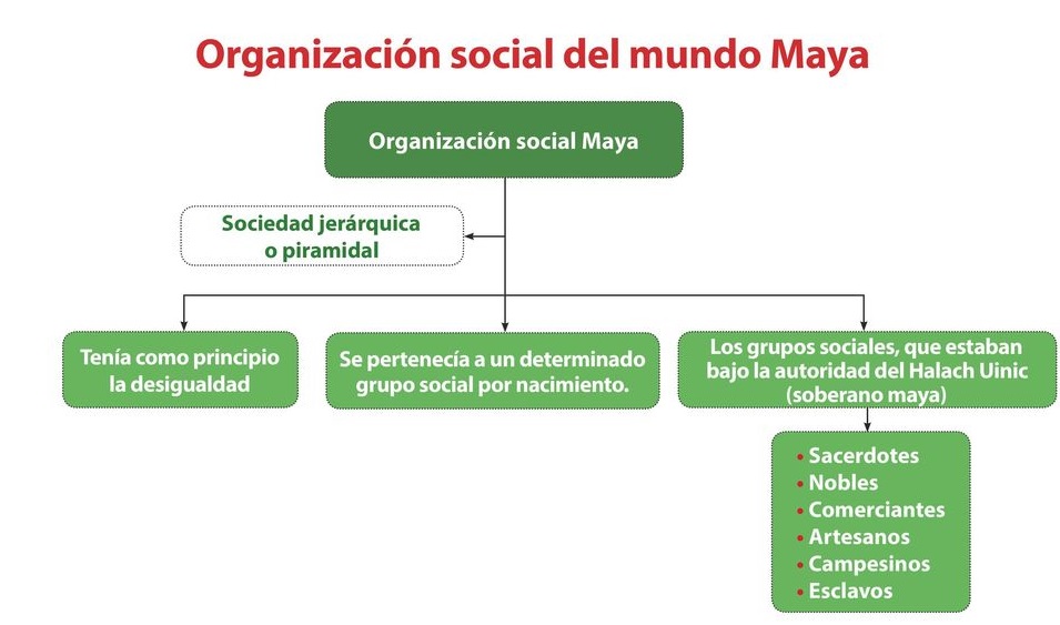 mapa conceptual de los mayas aspecto social