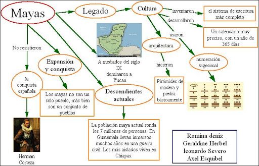 mapa conceptual de los mayas historia