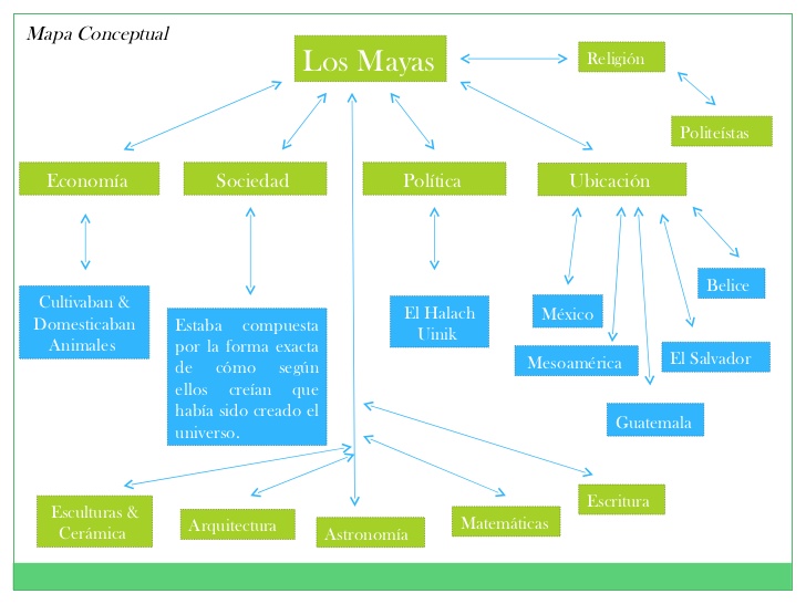 mapa conceptual de los mayas aspectos