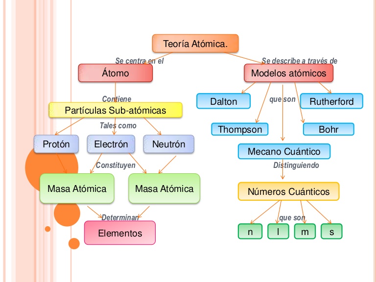 mapa conceptual de los principales modelos atomicos