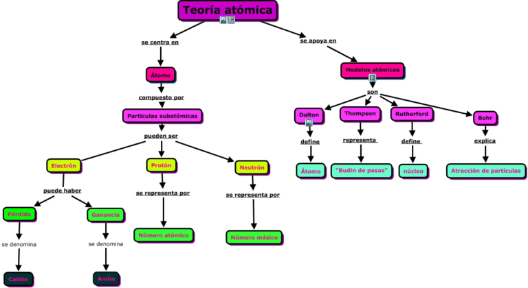 Mapa conceptual de los modelos atómicos Guía paso a paso
