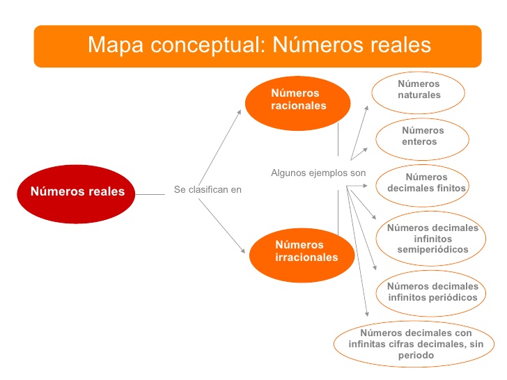 mapa conceptual de los números reales qué son