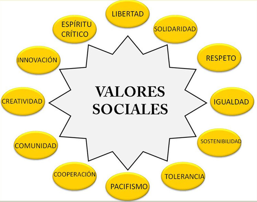 mapa conceptual de los valores sociales