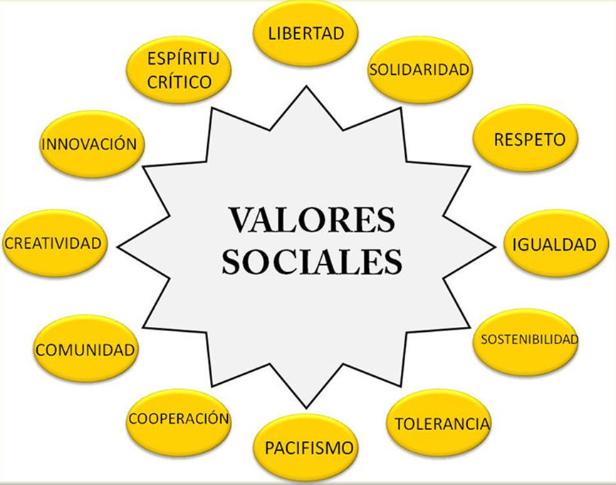 Mapa Conceptual De Los Valores ¡guía Paso A Paso 4727