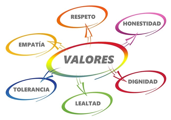mapa conceptual de los valores todos