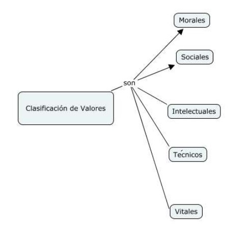mapa conceptual de los valores sencillo
