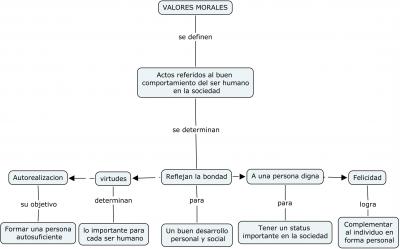 mapa conceptual de los valores definición