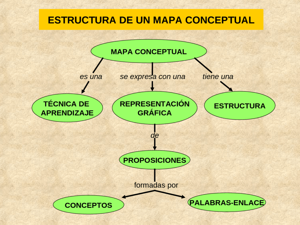mapa conceptual de mapa conceptual estructura