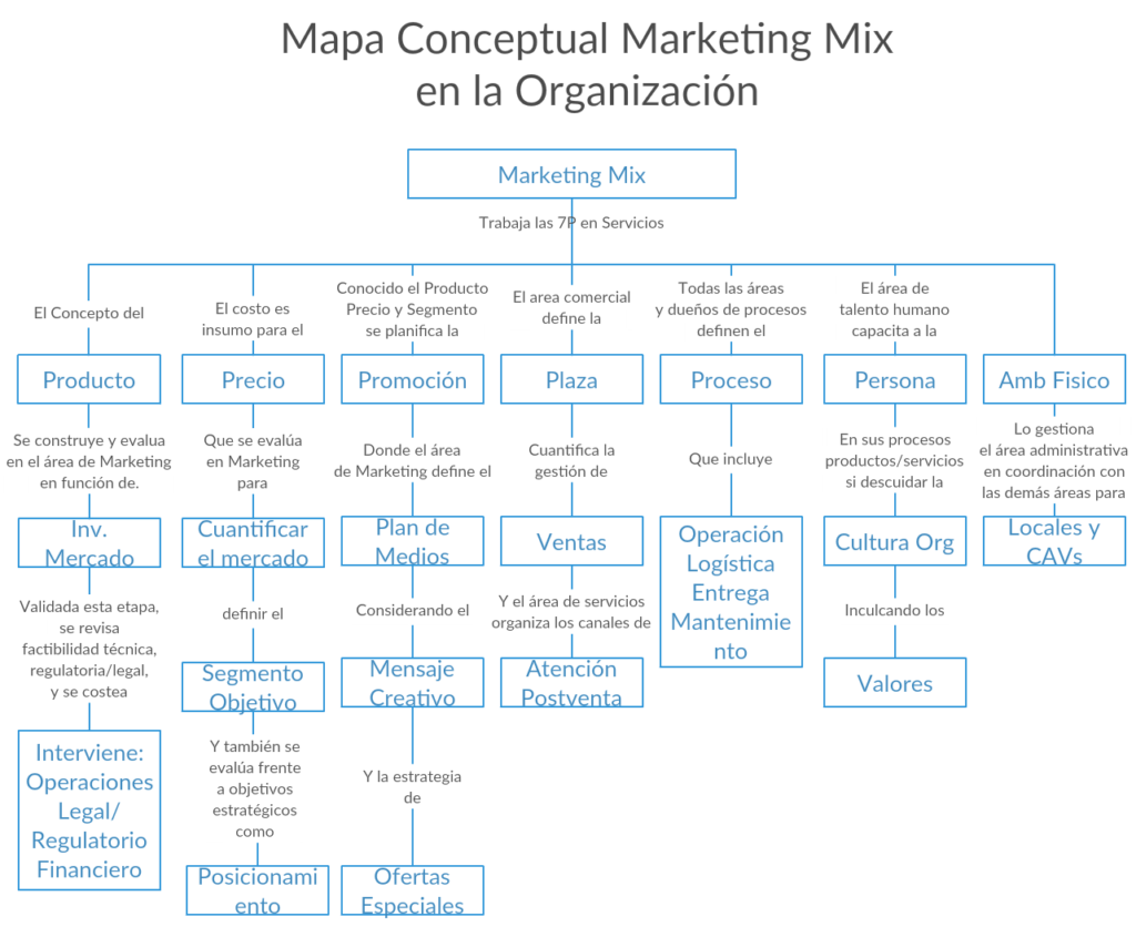 mapa conceptual de mercadotecnia mix